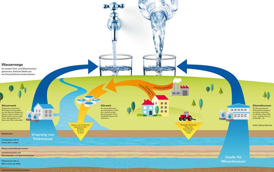 Wie Schädlich Ist Mineralwasser?