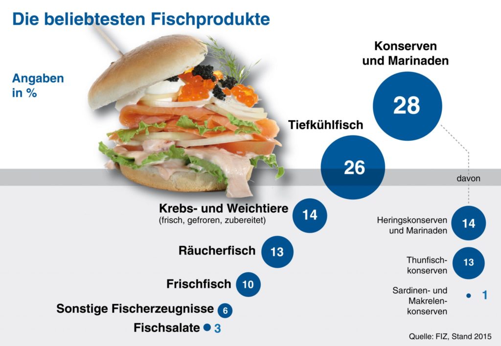 Fisch essen mit gutem Gewissen - Darf man noch Fisch essen?